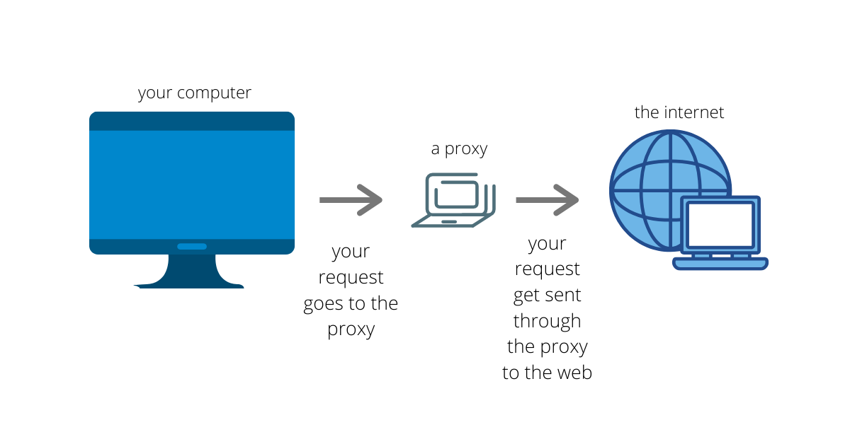 Diagram illustrating how a proxy works